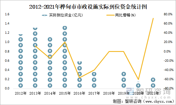 2012-2021年桦甸市市政设施实际到位资金统计图