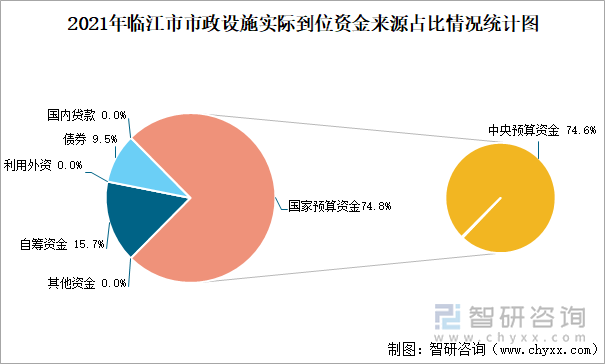 2021年临江市市政设施实际到位资金来源占比情况统计图