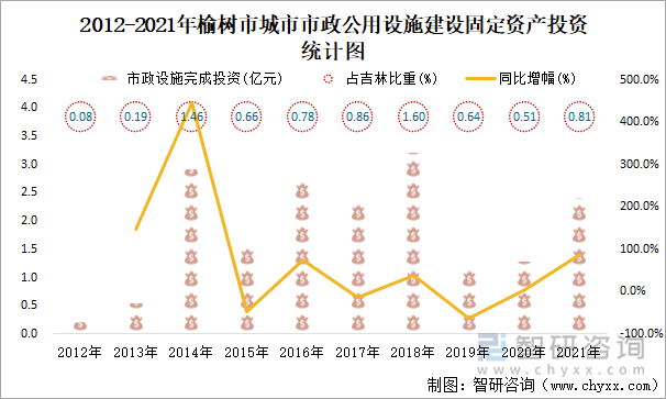 2012-2021年榆樹市城市市政公用設(shè)施建設(shè)固定資產(chǎn)投資統(tǒng)計(jì)圖