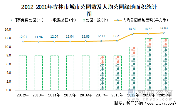 2012-2021年吉林市城市公园数及人均公园绿地面积统计图