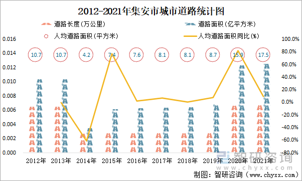 2012-2021年集安市城市道路统计图