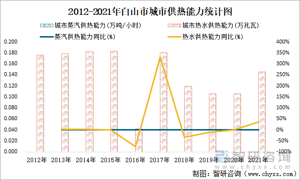 2012-2021年白山市城市供热能力统计图