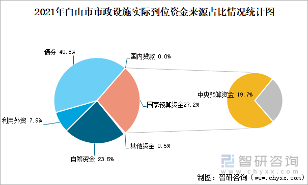 2021年白山市市政设施实际到位资金来源占比情况统计图