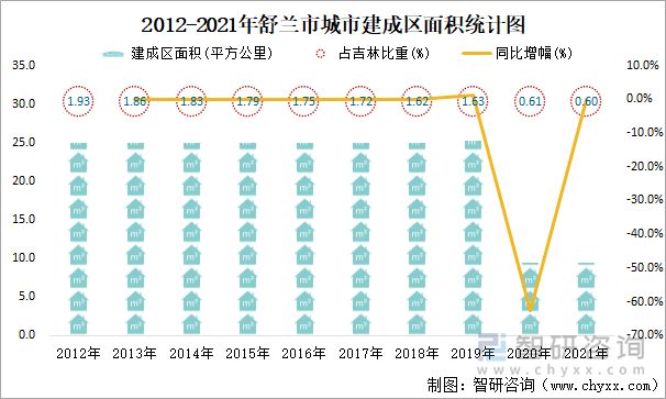 2012-2021年舒兰市城市建成区面积统计图