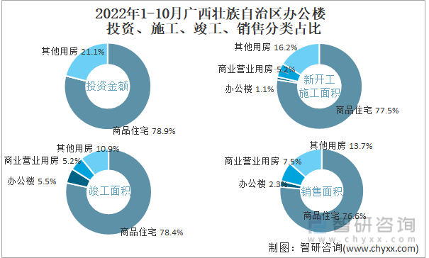 2022年1-10月广西壮族自治区办公楼投资、施工、竣工、销售分类占比