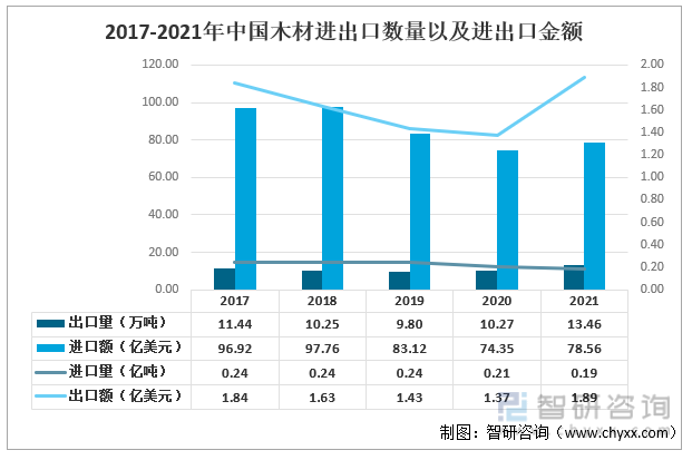 2017-2021年中国木材进出口数量以及进出口金额