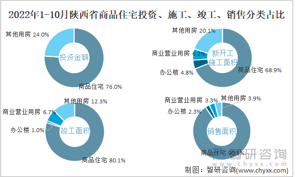 2022年1-10月陕西省商品住宅投资、施工、竣工、销售分类占比