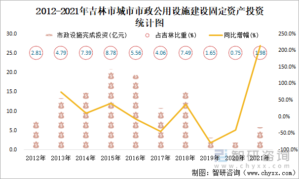 2012-2021年吉林市城市市政公用设施建设固定资产投资统计图