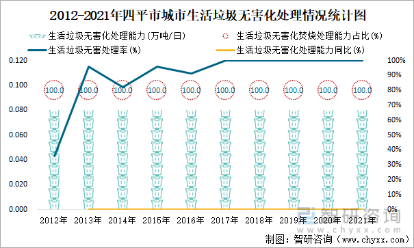 2012-2021年四平市城市生活垃圾无害化处理情况统计图