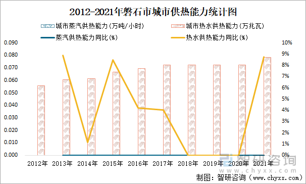 2012-2021年磐石市城市供熱能力統(tǒng)計(jì)圖