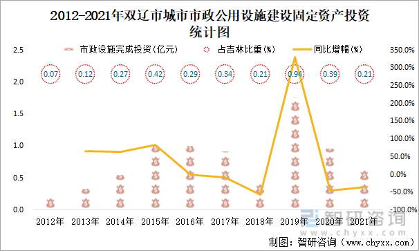 2012-2021年双辽市城市市政公用设施建设固定资产投资统计图