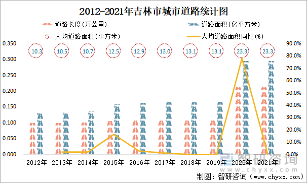 2012-2021年吉林市城市道路统计图