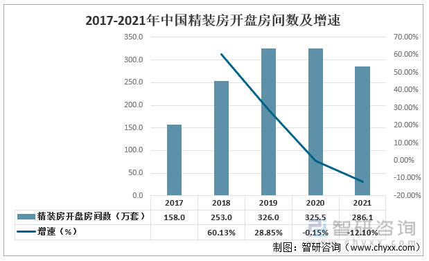 2017-2021年中国精品房开盘房间数及增速