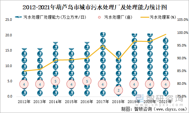 2012-2021年葫芦岛市城市污水处理厂及处理能力统计图