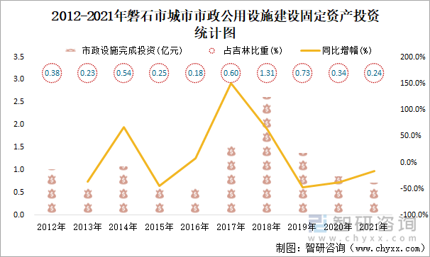 2012-2021年磐石市城市市政公用設(shè)施建設(shè)固定資產(chǎn)投資統(tǒng)計(jì)圖