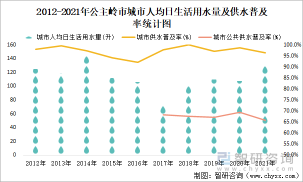 2012-2021年公主嶺市城市人均日生活用水量及供水普及率統(tǒng)計圖