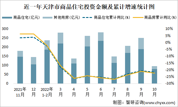 近一年天津市商品住宅投资金额及累计增速统计图