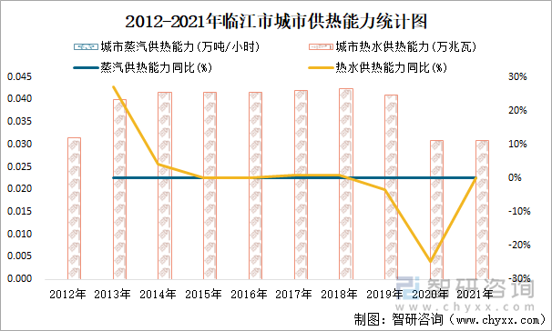 2012-2021年临江市城市供热能力统计图