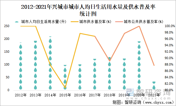 2012-2021年兴城市人均日生活用水量及供水普及率统计图