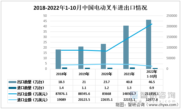2018-2022年1-10月中国电动叉车进出口情况