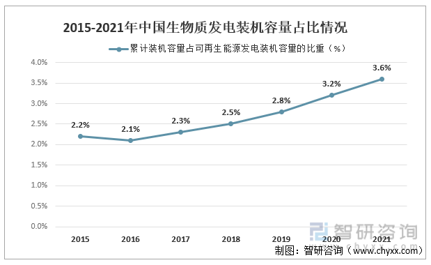 2015-2021年中国生物质发电装机容量占比情况