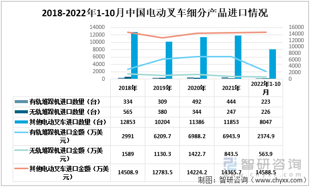 2018-2022年1-10月中国电动叉车细分进口情况