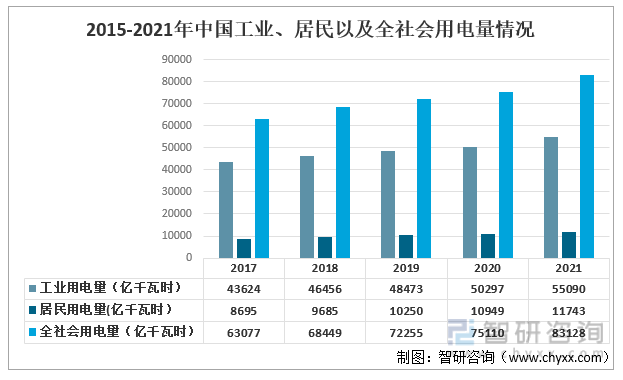2015-2021年中国工业、居民以及全社会用电量情况