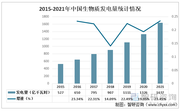 2015-2021年中国生物质发电量统计情况