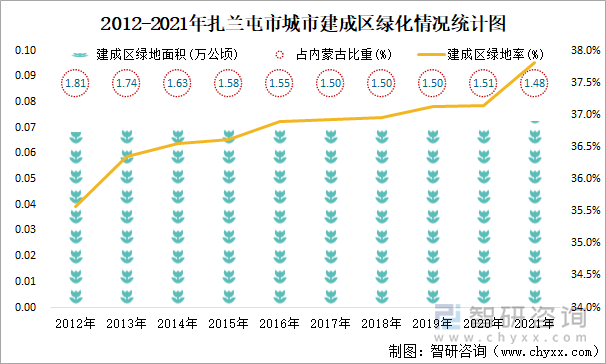 2012-2021年扎兰屯市城市建成区绿化情况统计图