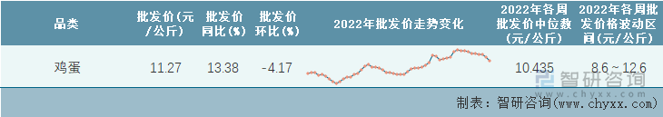 2022年第52周全国鸡蛋平均批发价统计表