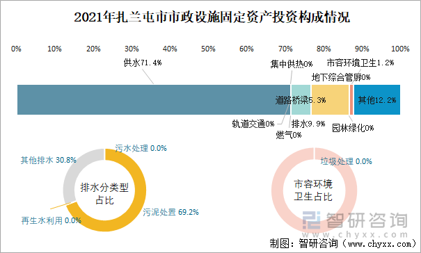 2021年扎兰屯市市政设施固定资产投资构成情况