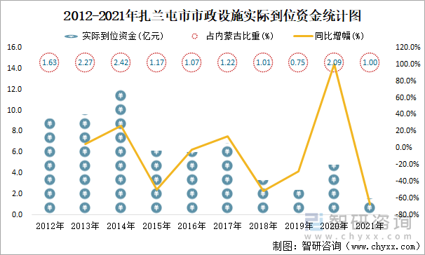 2012-2021年扎兰屯市市政设施实际到位资金统计图