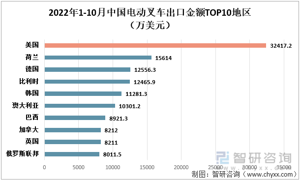 2022年1-10月中国电动叉车出口金额TOP10地区（万美元）