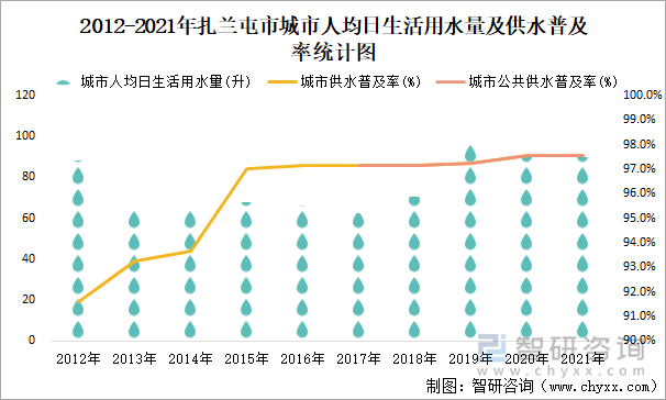 2012-2021年扎兰屯市城市人均日生活用水量及供水普及率统计图