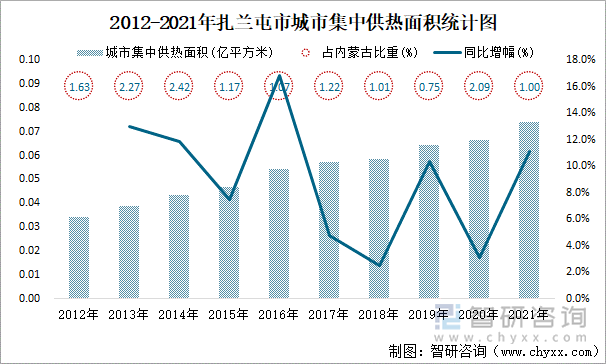 2012-2021年扎兰屯市城市集中供热面积统计图