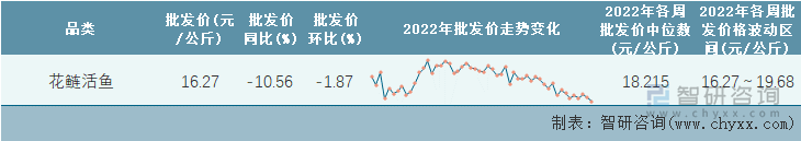 2022年第52周全国花鲢活鱼平均批发价统计表