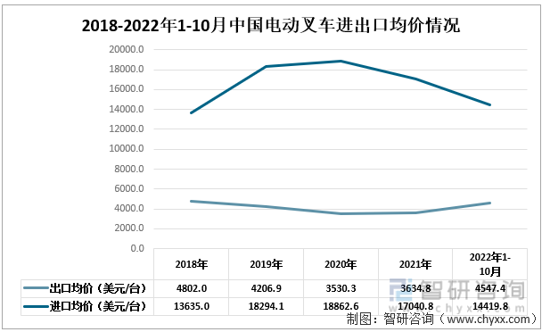 2018-2022年1-10月中国电动叉车进出口均价情况