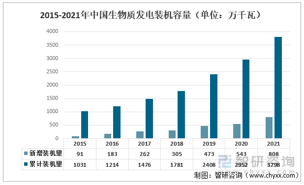 2015-2021年中国生物质发电装机容量（单位：万千瓦）