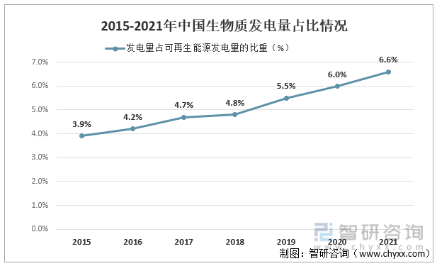 2015-2021年中国生物质发电量占比情况