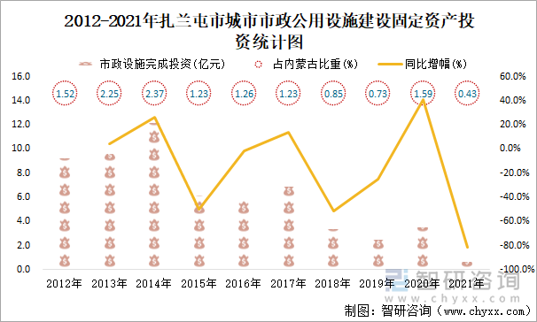 2012-2021年扎兰屯市城市市政公用设施建设固定资产投资统计图