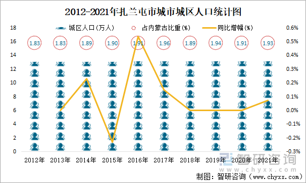 2012-2021年扎兰屯市城市城区人口统计图