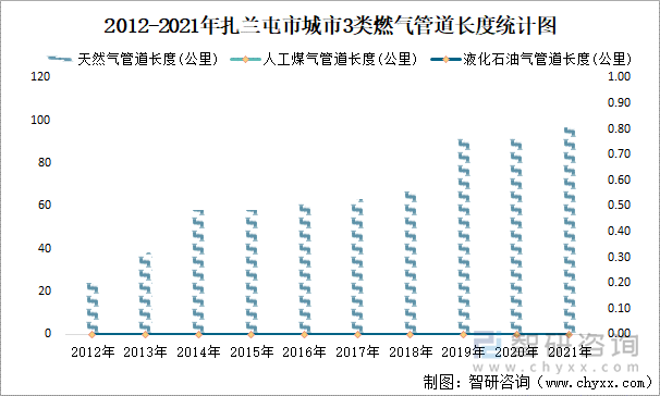 2012-2021年扎兰屯市城市3类燃气管道长度统计图