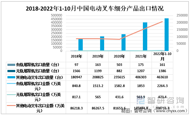 2018-2022年1-10月中国电动叉车细分出口情况