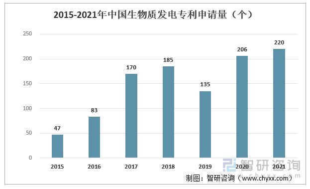 2015-2021年中国生物质发电专利申请量（个）