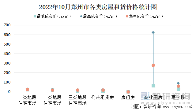 2022年10月郑州市各类房屋租赁价格统计图