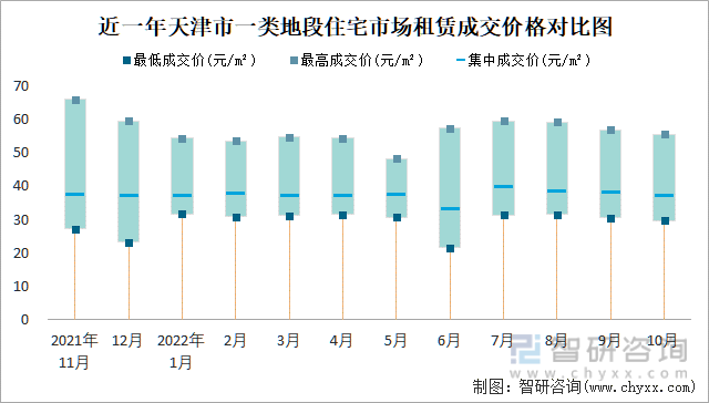 近一年天津市一类地段住宅市场租赁成交价格对比图