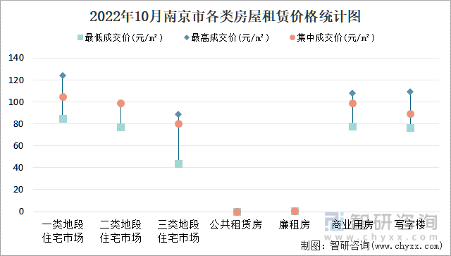 2022年10月南京市各类房屋租赁价格统计图