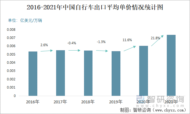 2016-2021年中国自行车出口平均单价情况统计图