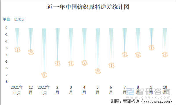 近一年中国纺织原料逆差统计图