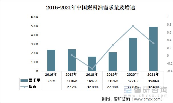 2016-2021年中国燃料油需求量及增速
